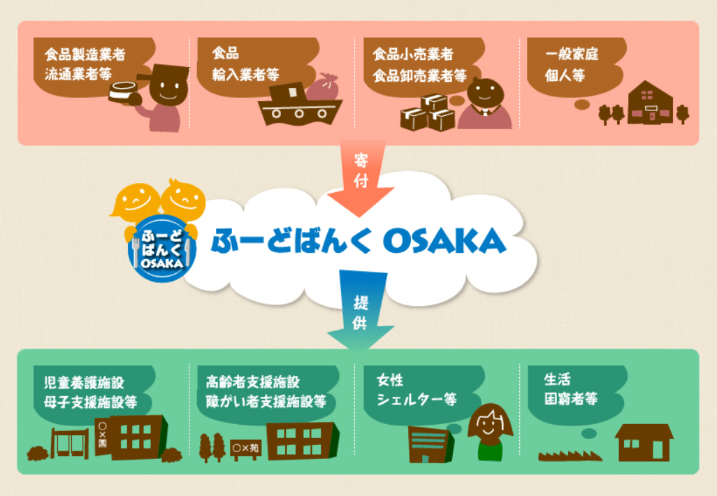 ふーどばんくOSAKAでは集まった食品を 「必要な方」に渡す活動をしています。